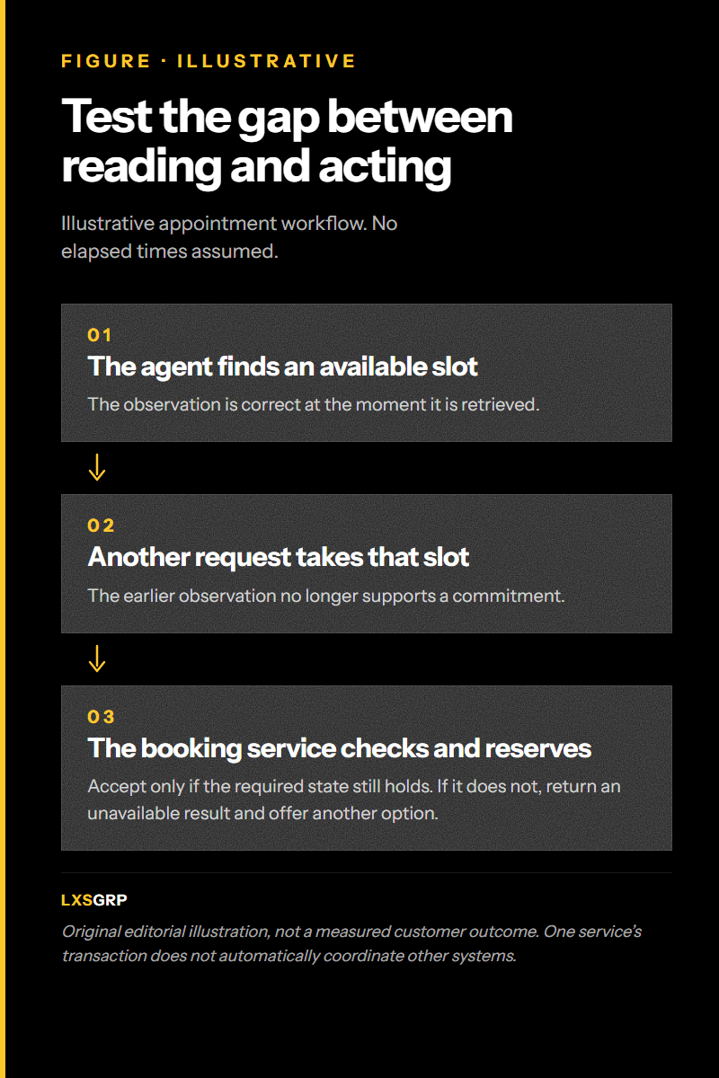 Illustrative appointment sequence: an agent retrieves an available slot; another request takes it; the booking service accepts a reservation only if the required state still holds. Otherwise it returns an unavailable result and another option can be offered.